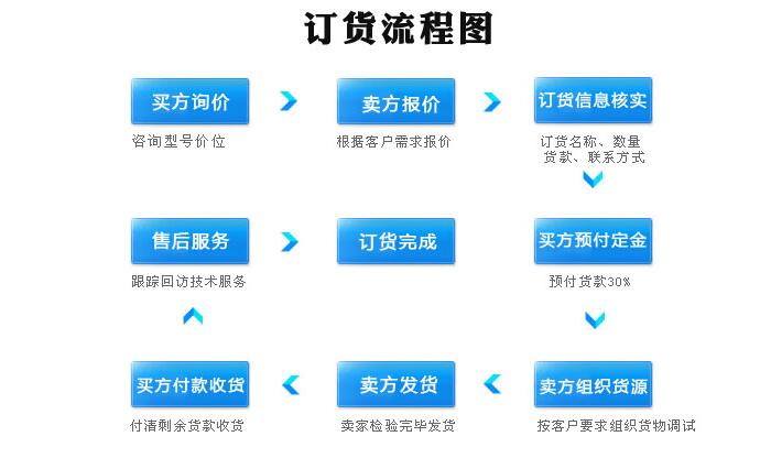 污水處理設(shè)備購買流程