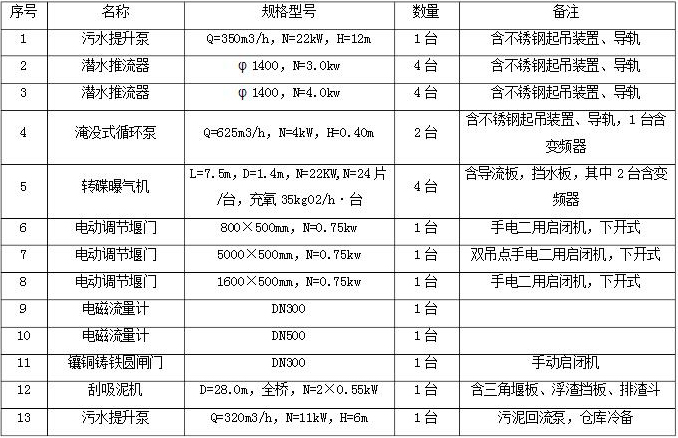 污水處理廠設備清單1