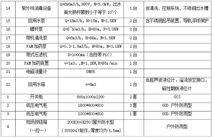 污水處理廠設備清單2