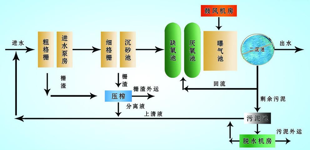 生活污水處理裝置圖解