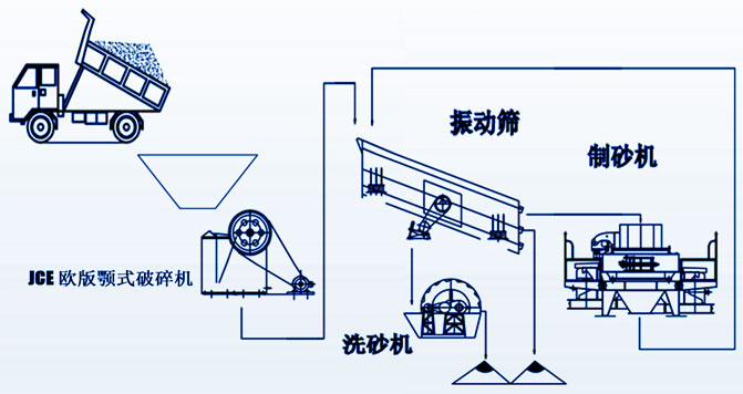 洗砂廢水產(chǎn)生流程