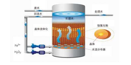 芬頓反應(yīng)器原理