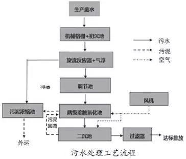 蘆薈加工污水處理流程