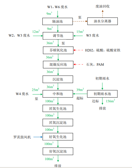 含廢機油廢水處理工藝流程圖