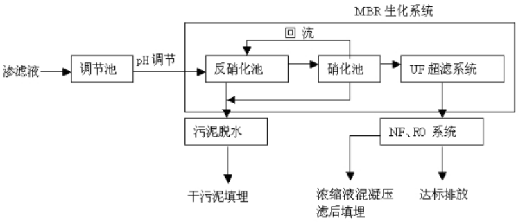 垃圾滲濾液處理工藝流程