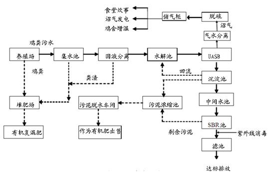 養(yǎng)雞場污水處理工藝流程