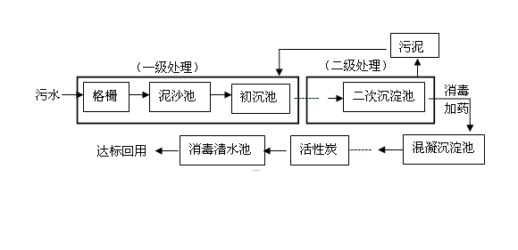 工廠三級污水處理工藝流程