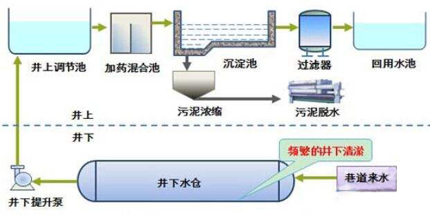 煤礦污水處理工藝流程