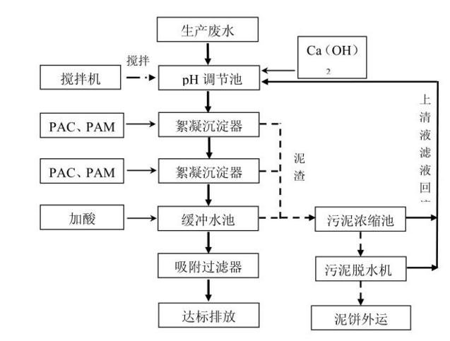 貨架廠酸洗磷化污水處理設(shè)備工藝流程