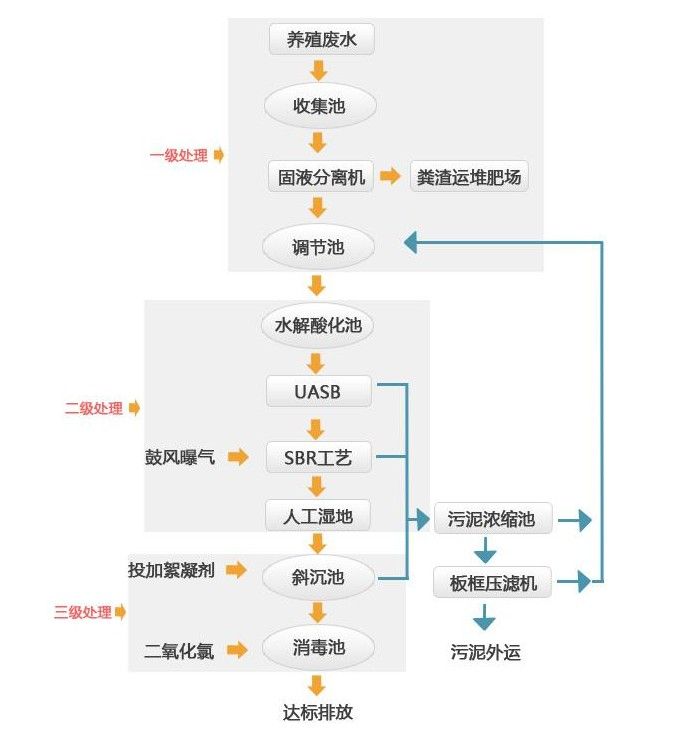 養(yǎng)殖牛蛙污水處理設備工藝流程