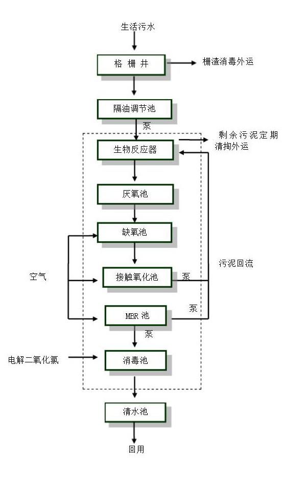 高速服務(wù)區(qū)污水處理工藝流程