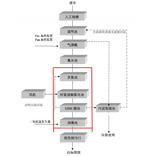 粉條加工廠污水處理工藝流程