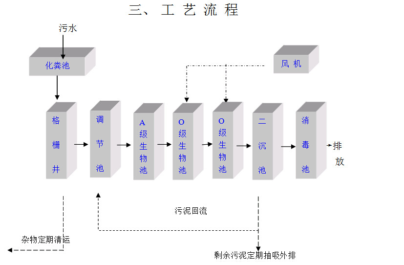 公廁污水處理設(shè)備工藝流程