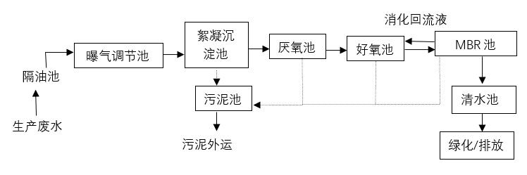 食品廠魚類罐頭加工廢水處理工藝流程