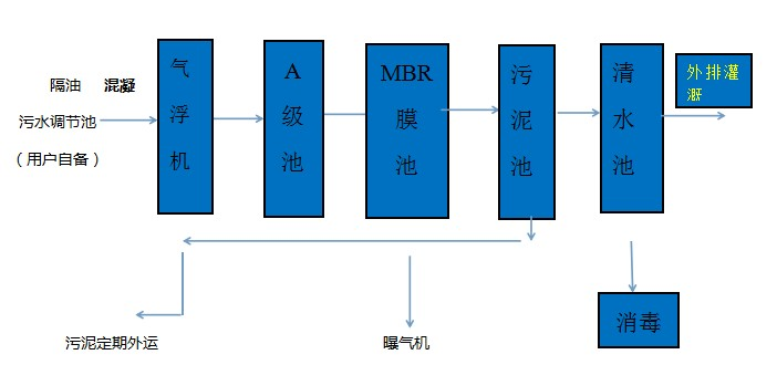 餐具清洗消毒污水處理工藝流程