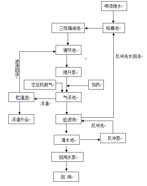 噴漆房污水處理回用工藝流程