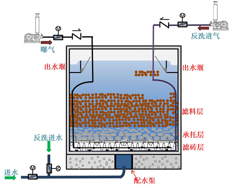 曝氣生物濾池工藝原理