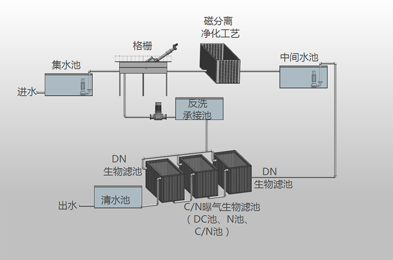 曝氣生物濾池工藝流程