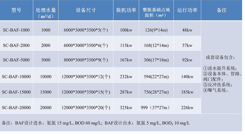 曝氣生物濾池參數(shù)表