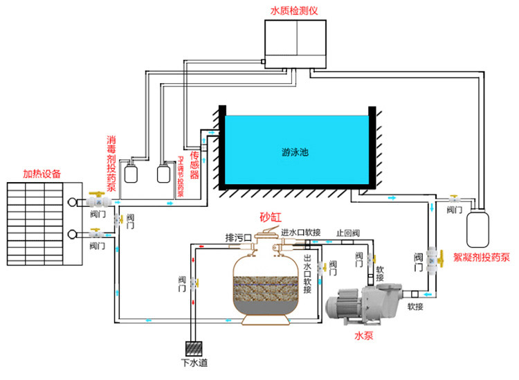 游泳池水處理工藝流程