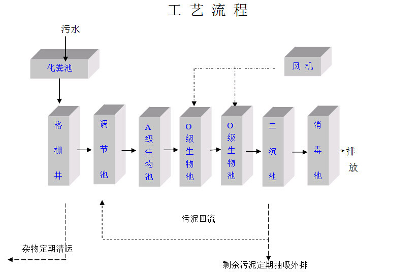 大學城校區(qū)學校生活污水處理工藝流程