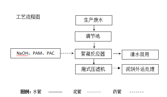 報(bào)紙印刷廠油墨廢水處理工藝流程