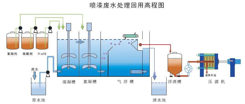 噴漆房污水處理工藝流程