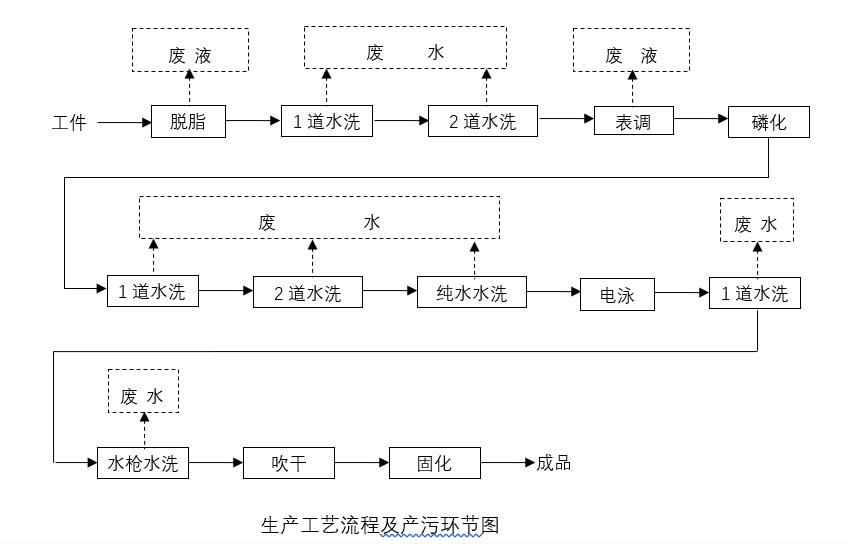 金屬件電泳涂膜工藝流程