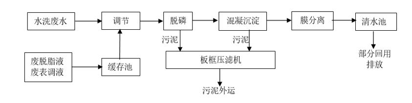 金屬件電泳涂膜污水處理工藝流程