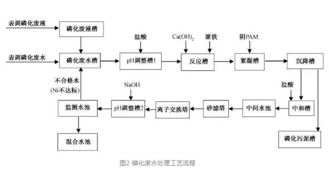 調(diào)磷化污水處理工藝流程