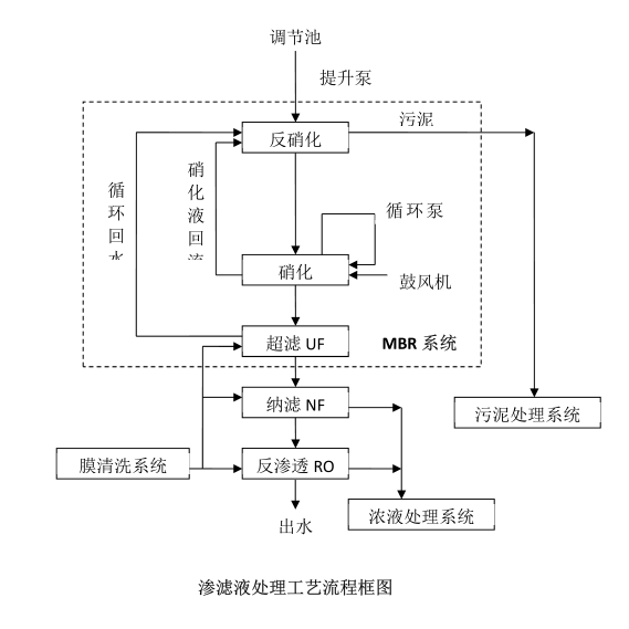 垃圾填埋場(chǎng)滲濾液處理工藝流程