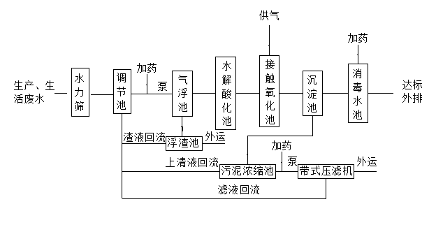 屠宰污水處理工藝流程