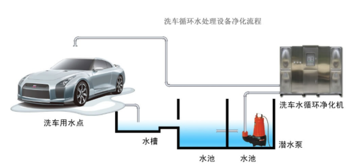 洗車(chē)循環(huán)水處理工藝流程