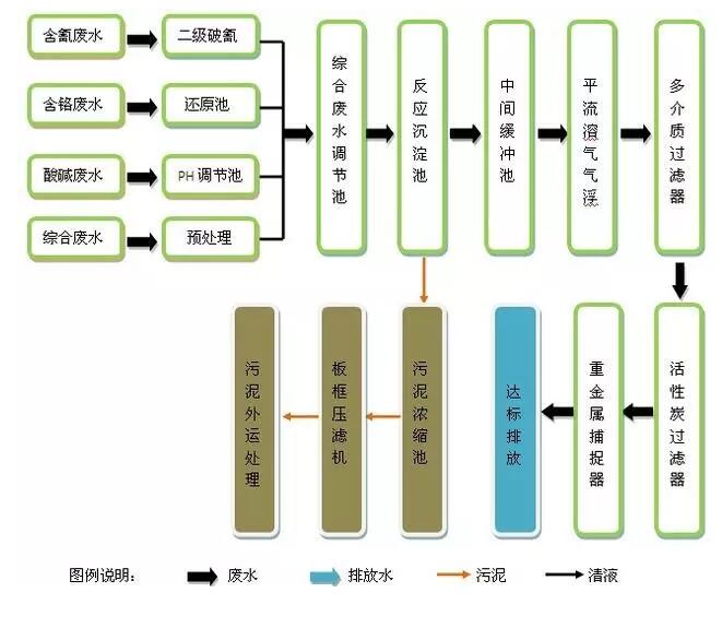 電鍍污水處理工藝流程