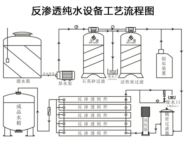 污水處理設(shè)備反滲透設(shè)備工藝流程