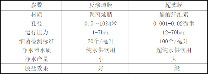 超濾膜和反滲透膜參數(shù)對比