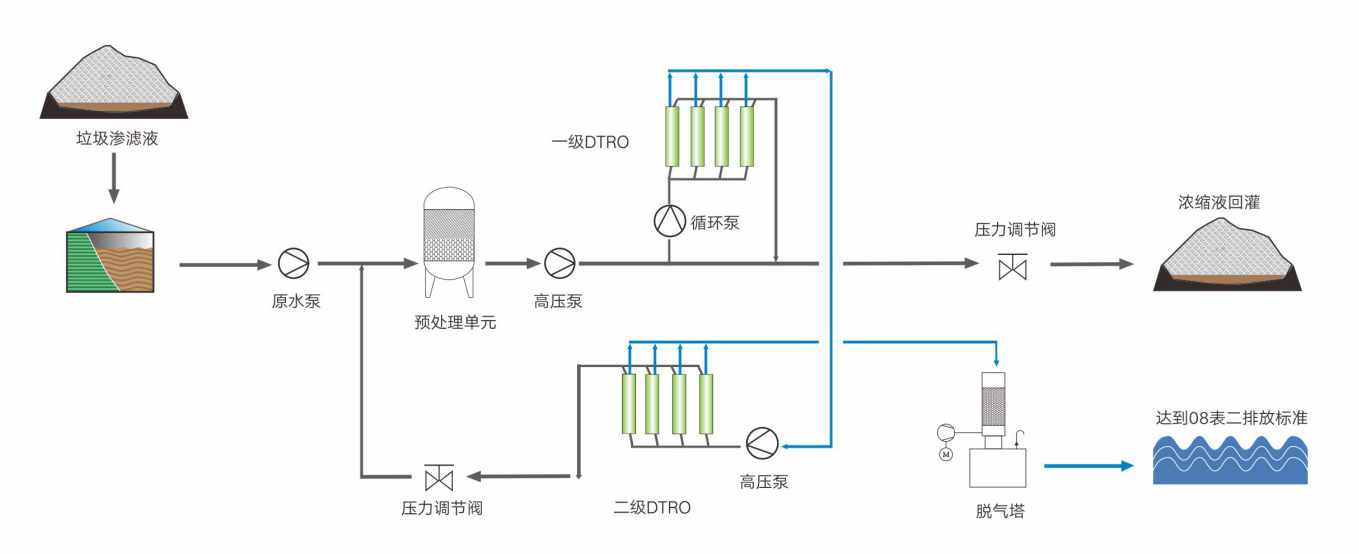 垃圾填埋場滲濾液處理設(shè)備