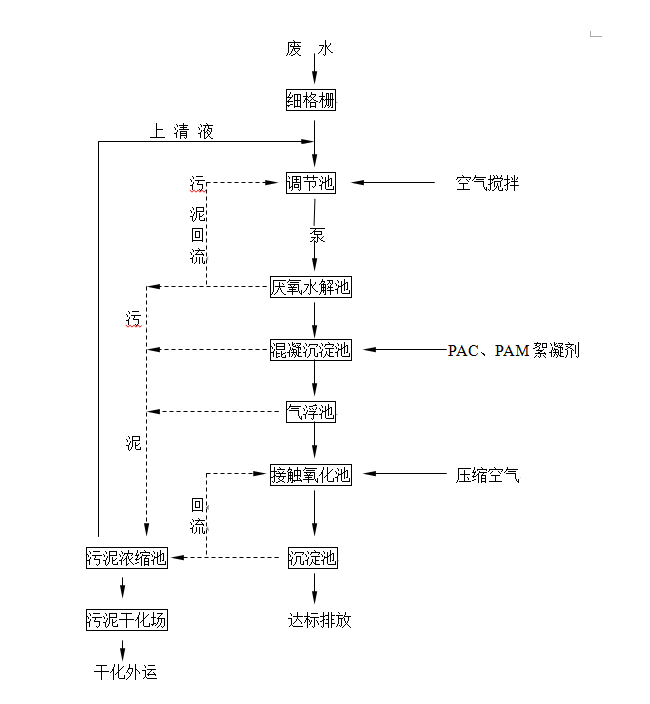 豆腐乳加工污水處理工藝流程