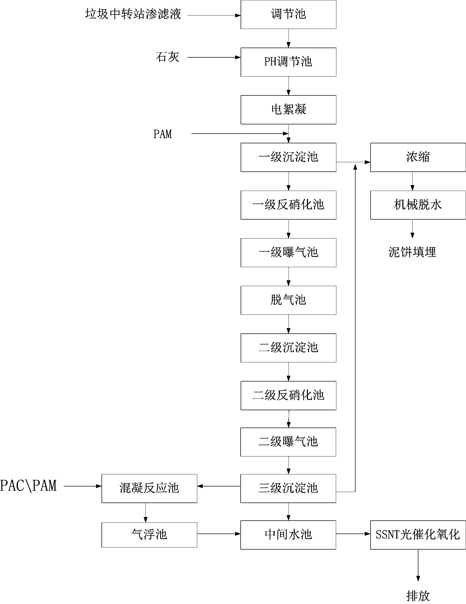 垃圾中轉(zhuǎn)站滲濾液處理工藝流程