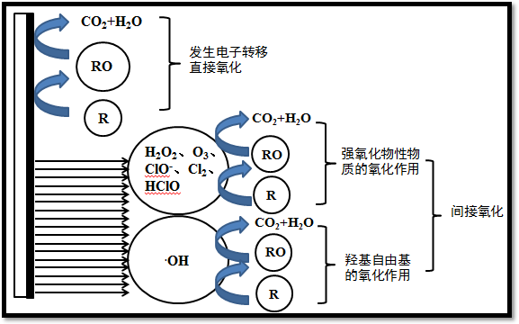 電化學催化氧化設備工藝原理