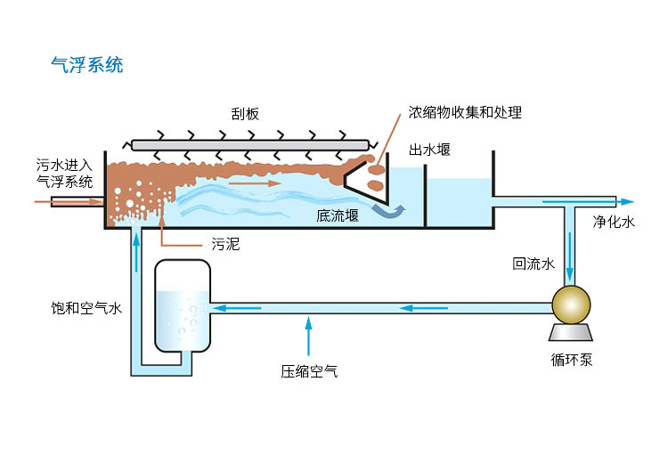 氣浮沉淀一體機(jī)設(shè)備原理圖