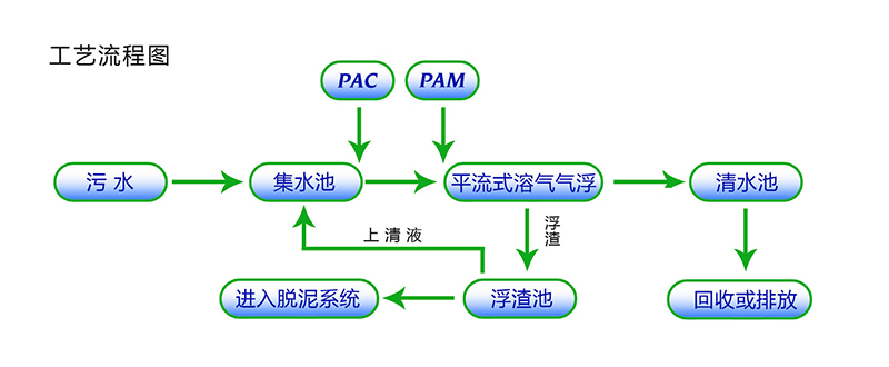 氣浮沉淀一體機(jī)設(shè)備流程圖