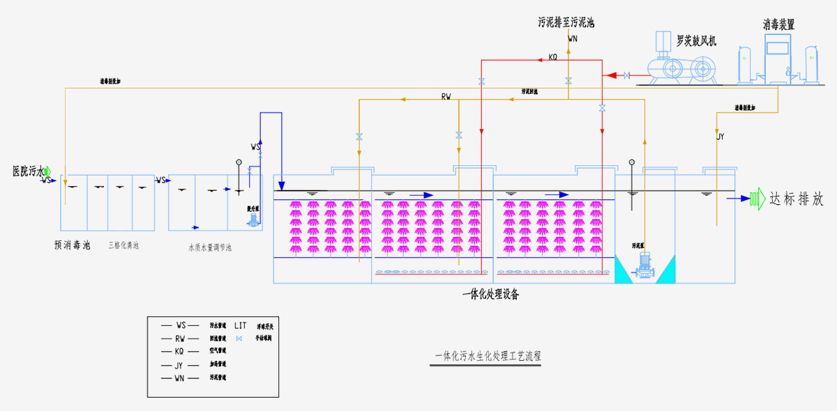 方艙醫(yī)院一體化污水處理設(shè)備工藝流程